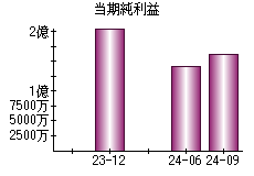 当期純利益