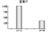 営業活動によるキャッシュフロー