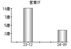 営業活動によるキャッシュフロー