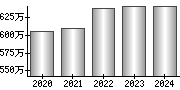 平均年収（単独）