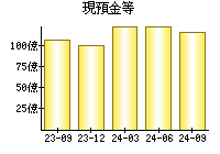 現預金等