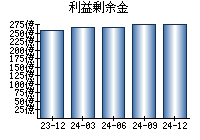 利益剰余金