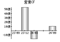 営業活動によるキャッシュフロー