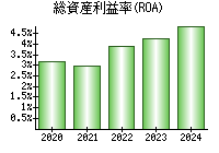 総資産利益率(ROA)