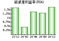 総資産利益率(ROA)