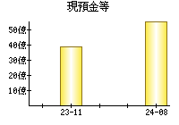 現預金等