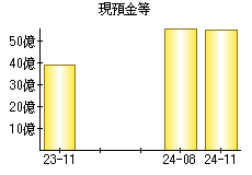 現預金等