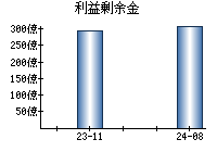 利益剰余金