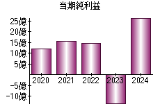 当期純利益