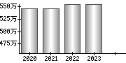 平均年収（単独）