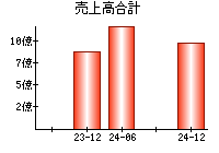 売上高合計