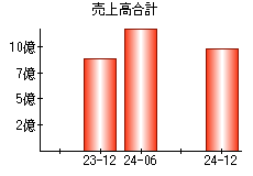 売上高合計