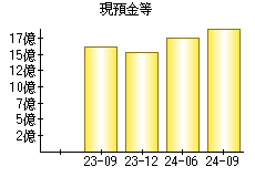 現預金等