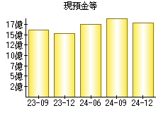 現預金等