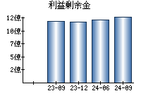 利益剰余金