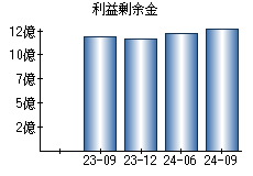 利益剰余金