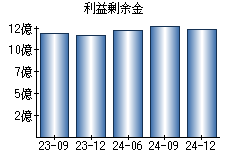 利益剰余金