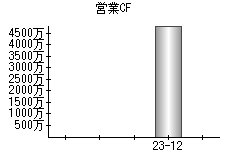 営業活動によるキャッシュフロー