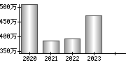 平均年収（単独）