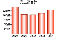 売上高合計