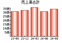 売上高合計