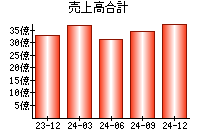 売上高合計