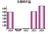 当期純利益