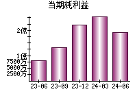 当期純利益