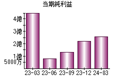 当期純利益