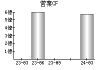 営業活動によるキャッシュフロー