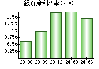 総資産利益率(ROA)