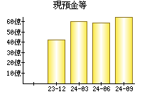 現預金等