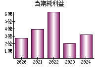 当期純利益