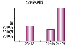 当期純利益