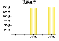 現預金等