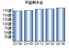 利益剰余金