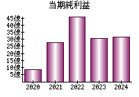 当期純利益