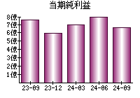 当期純利益