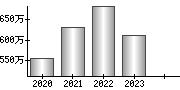 平均年収（単独）