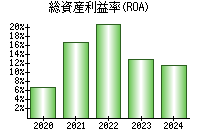 総資産利益率(ROA)