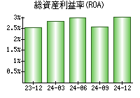 総資産利益率(ROA)