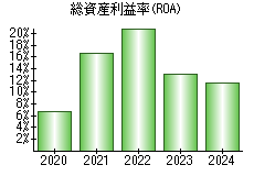 総資産利益率(ROA)