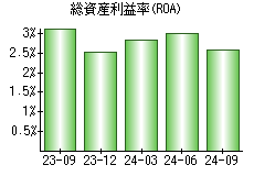 総資産利益率(ROA)