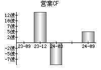 営業活動によるキャッシュフロー