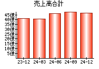 売上高合計