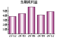 当期純利益