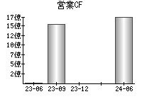 営業活動によるキャッシュフロー