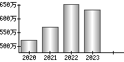 平均年収（単独）