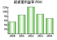 総資産利益率(ROA)