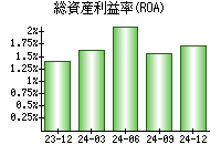 総資産利益率(ROA)